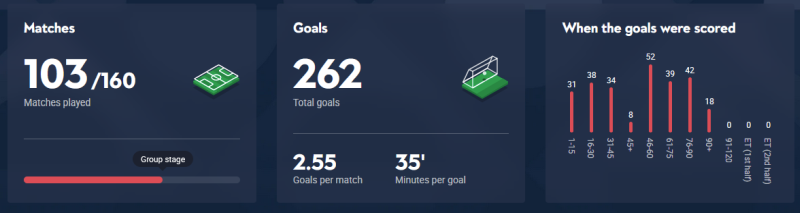 UEFA Nations League - statistici